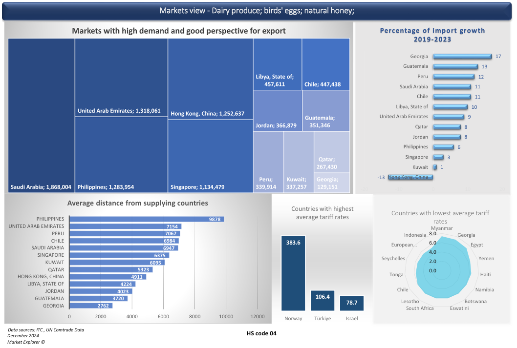 Report about market opportunities for Dairy sector worldwide picture